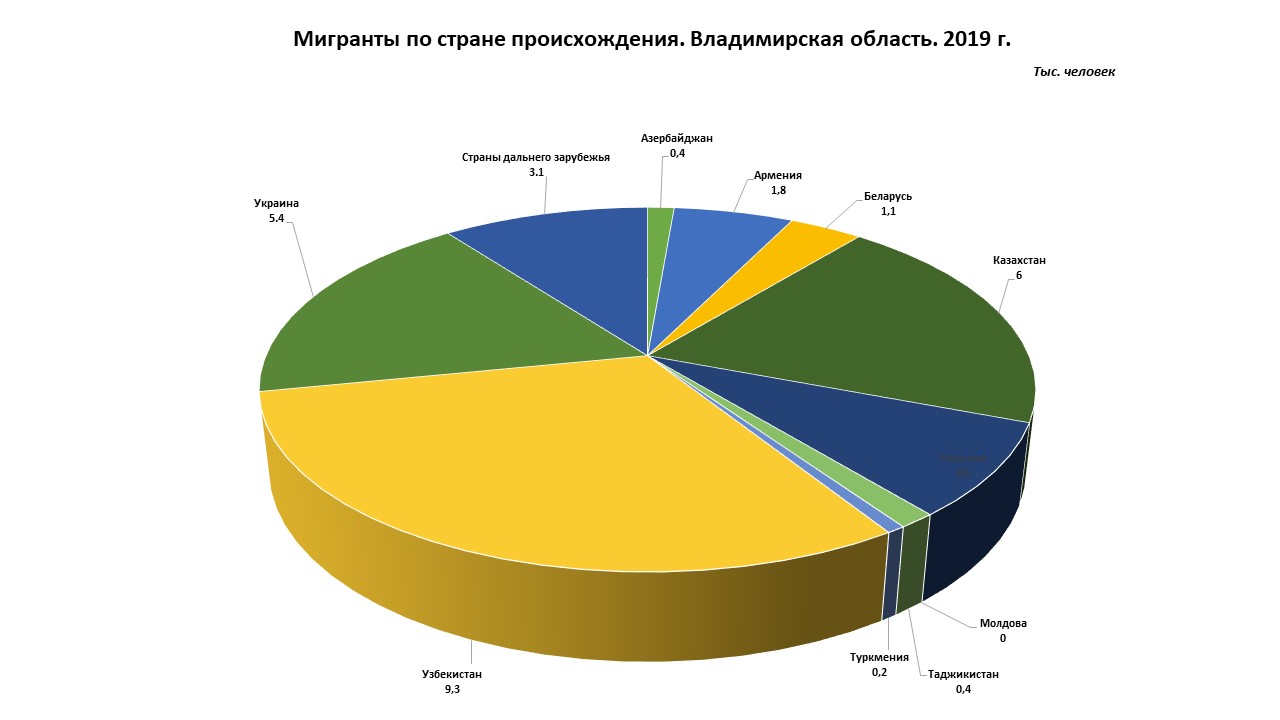 Диаграмма Численности мигрантов во Владимирской области